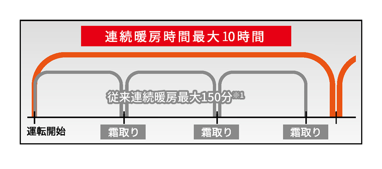従来機は連続暖房時間は最大150分※1でしたが、新型機は連続暖房時間最大10時間