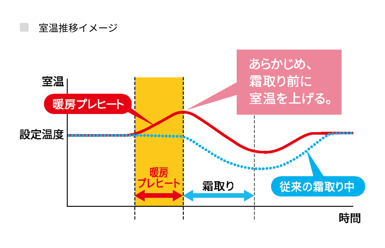 暖房プレヒートの室温推移イメージ図