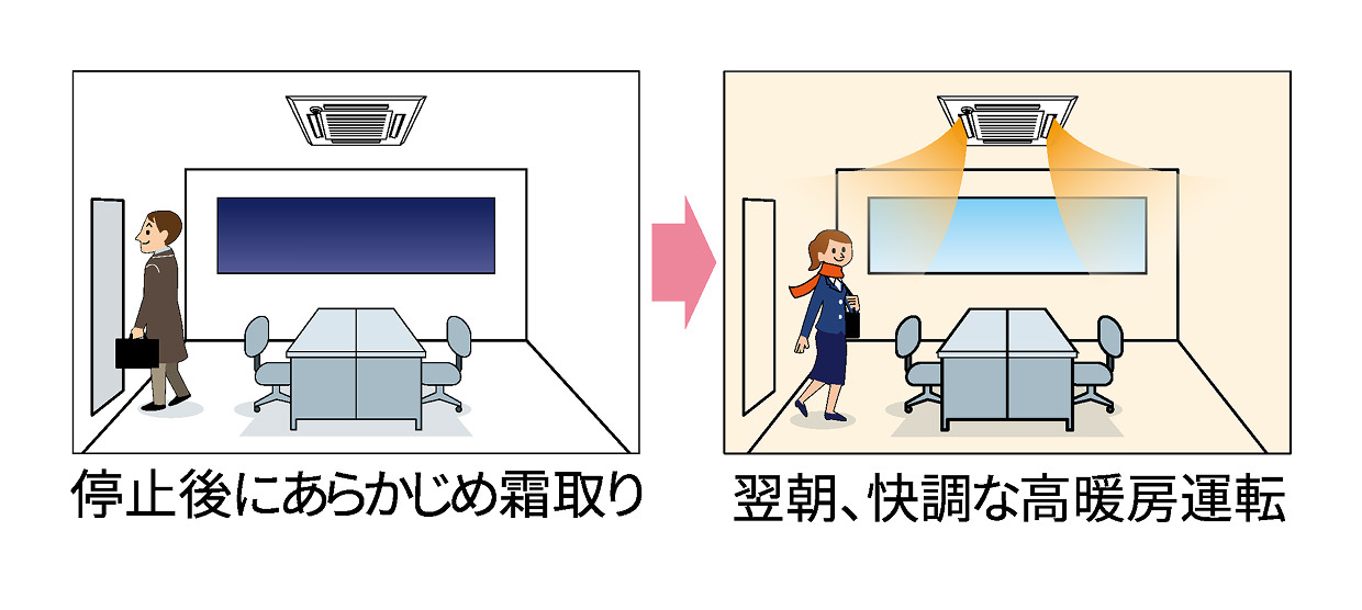 停止後にあらかじめ霜取りを行うことで、翌朝の快調な高暖房運転