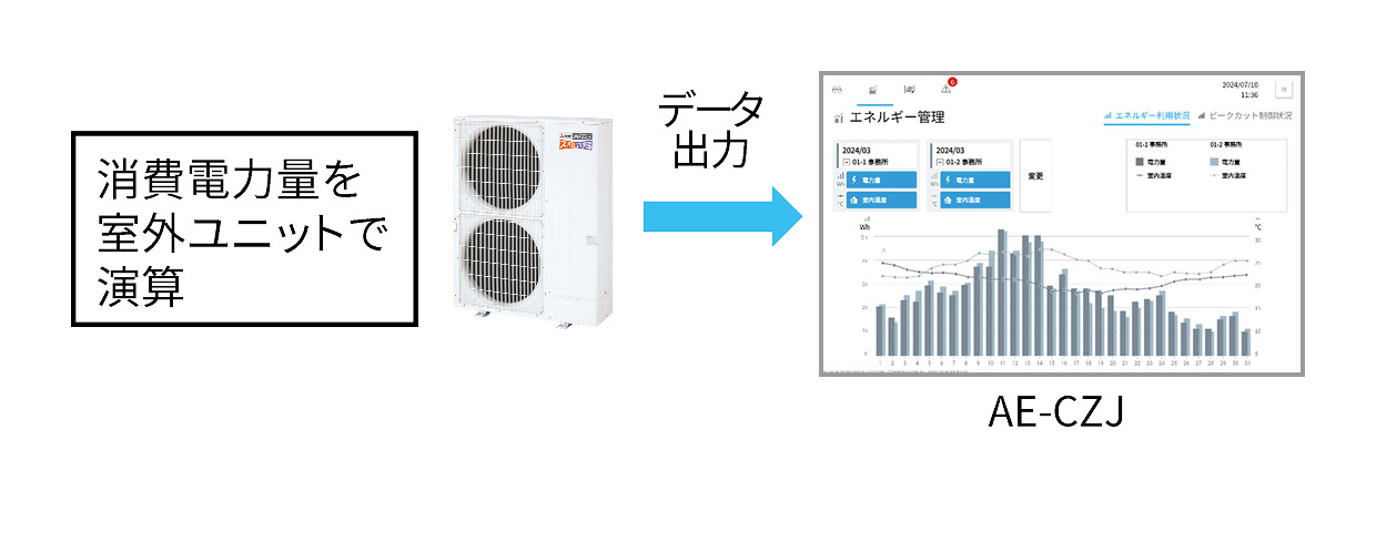 消費電力量の推移を空調冷熱総合管理システムAE「AE-CZJ」の時系列に表示したイメージ