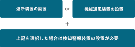 装置の設置などの安全対策を⾏う