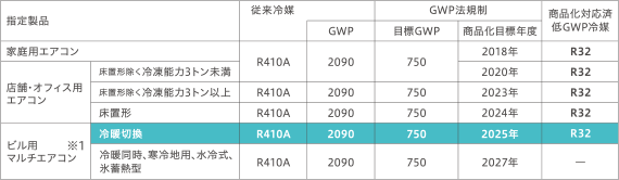 フロン排出抑制法