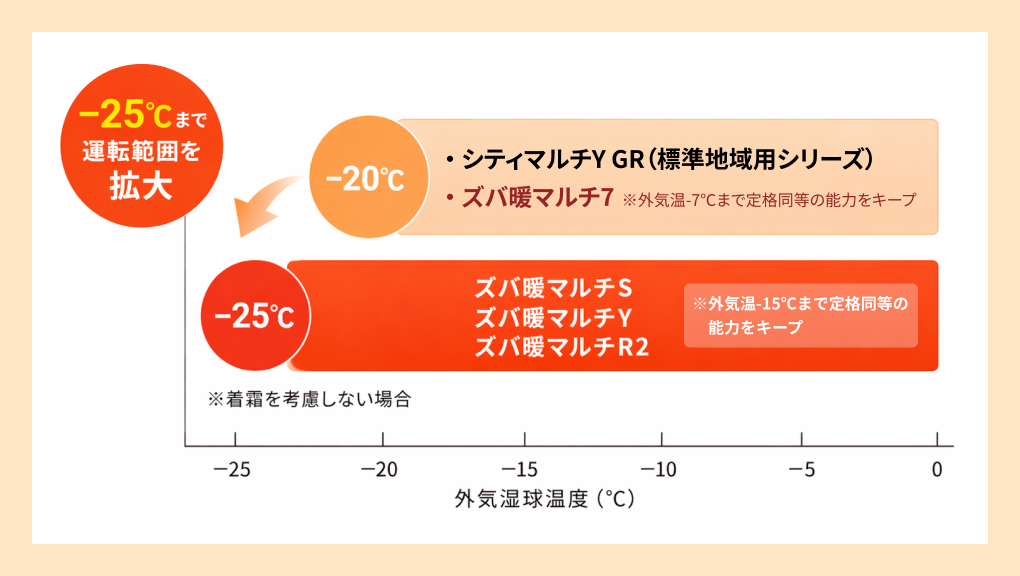 暖房運転範囲を機種別に比較したグラフ。横軸は外気湿球温度で0℃からマイナス25℃まで。シティマルチY GR（標準地域用シリーズ）とズバ暖マルチ7はマイナス20℃まで運転可能で、外気温マイナス7℃まで定格同等の能力をキープ。ズバ暖マルチS・ズバ暖マルチY・ズバ暖マルチR2はマイナス25℃まで運転範囲を拡大し、外気温マイナス15℃まで定格同等の能力をキープ。いずれも着霜を考慮しない場合。