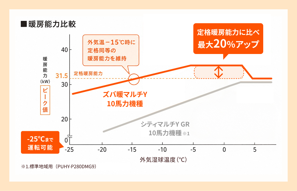 暖房能力比較のグラフ。縦軸は暖房能力（kW、ピーク値）、横軸は外気湿球温度でマイナス25℃から約7℃まで。ズバ暖マルチY 10馬力機種はマイナス25℃まで運転可能で、外気温マイナス15℃時に定格暖房能力31.5kWと同等の能力を維持し、マイナス5℃付近では定格に比べ最大20％アップ。比較対象の標準地域用シティマルチY GR 10馬力機種（PUHY-P280DMG9）は運転範囲がマイナス20℃までで、全温度域でズバ暖マルチYを下回る。