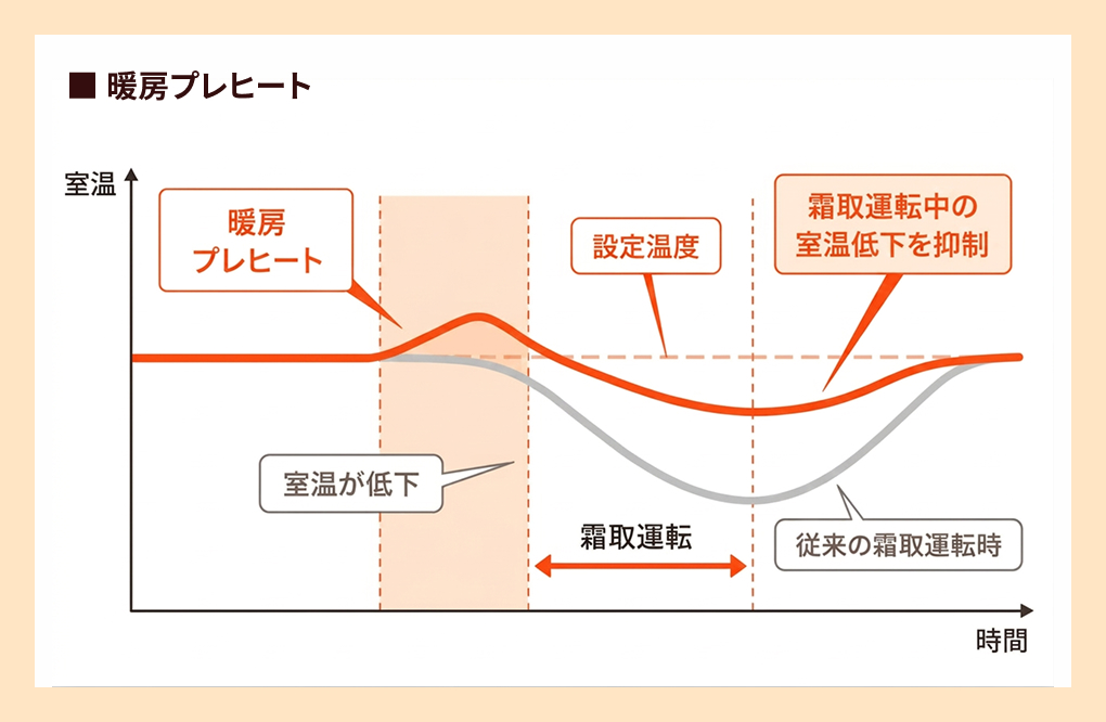 暖房プレヒートの効果を示す概念図。横軸は時間、縦軸は室温。霜取運転の直前に暖房プレヒートで室温を設定温度より少し高くしておくことで、霜取運転中の室温低下を抑え、早く元の温度に戻る。暖房プレヒートを行わない従来の霜取運転時は、室温が大きく低下し回復にも時間がかかる。