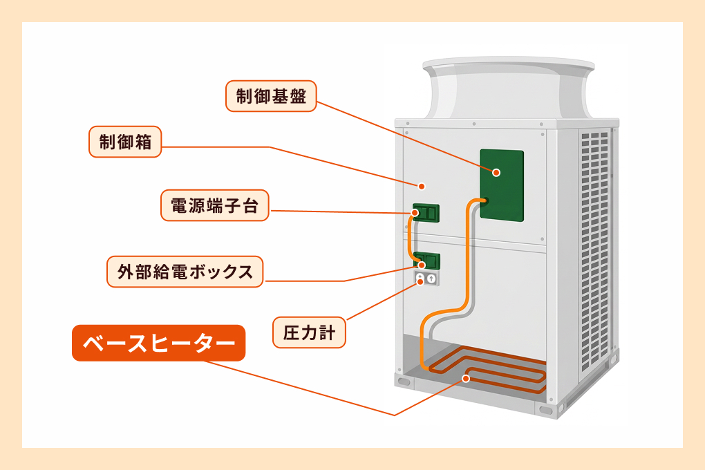 室外ユニットの内部構造図。上部に制御基盤とそれを収める制御箱、中段に電源端子台、その下に外部給電ボックスと2つの圧力計が配置され、ユニット最下部のベース部分にベースヒーターが配管状に搭載されている。