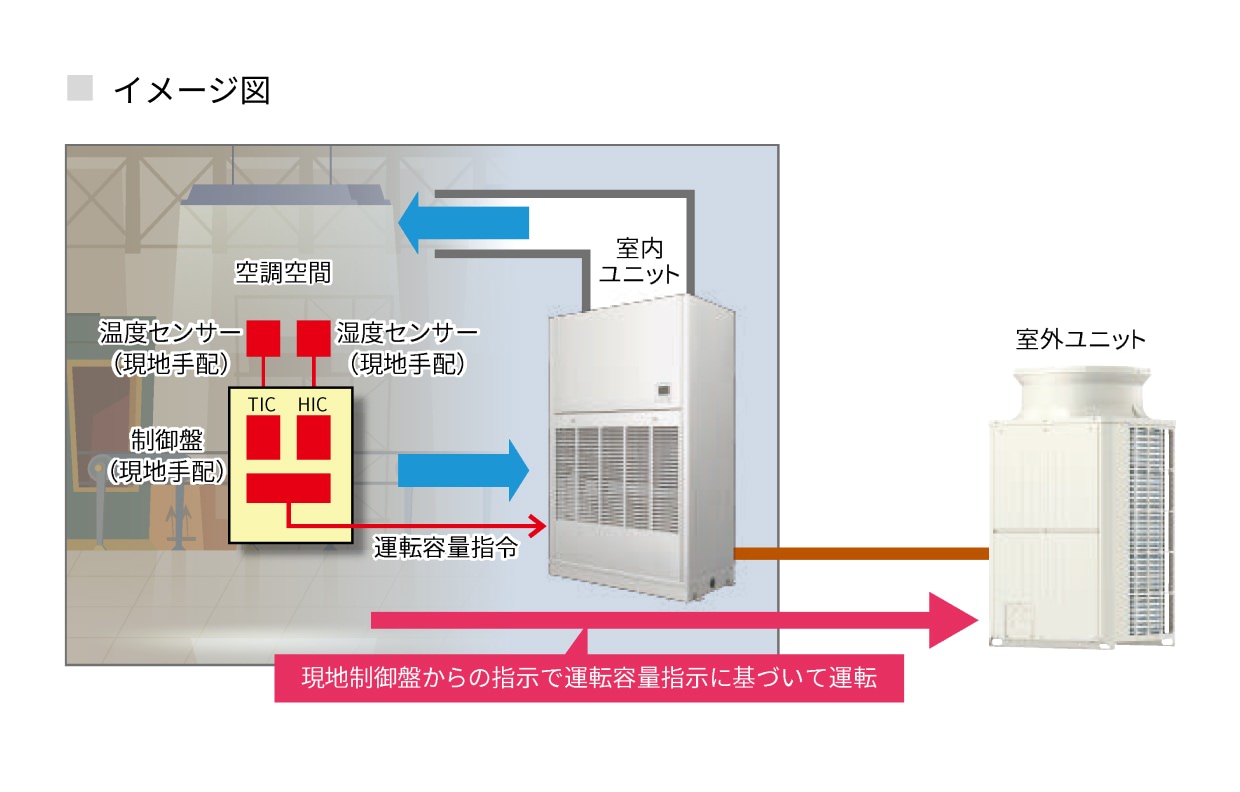 簡易恒温恒湿空調 イメージ図
