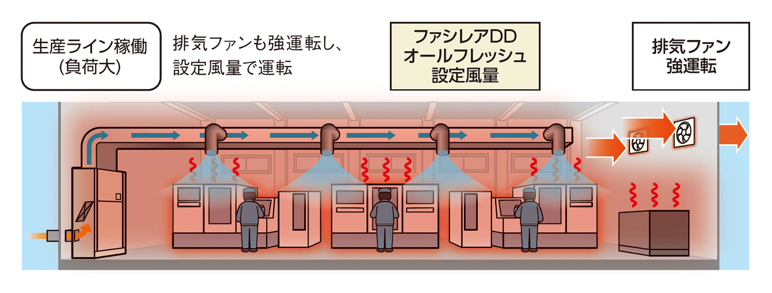 生産ライン稼働（負荷大） 排気ファンも強運転し、設定風量で運転
