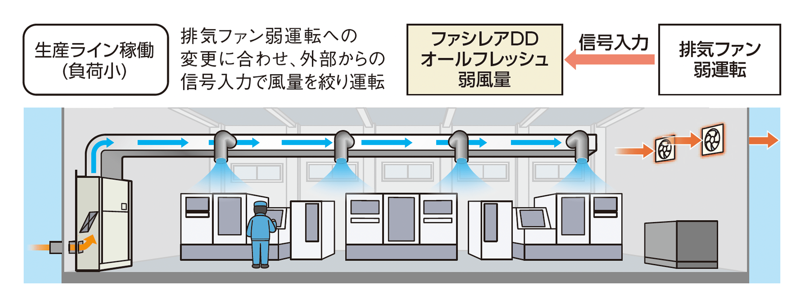 生産ライン稼働（負荷小） 排気ファン弱運転への変更に合わせ、外部からの信号入力で風量を絞り運転