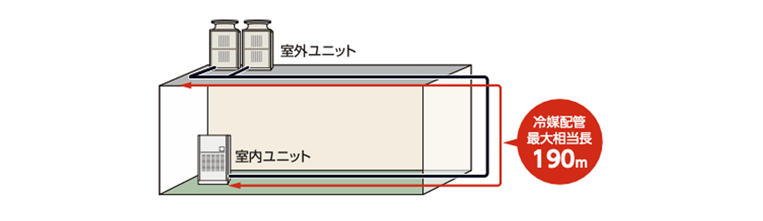 最大配管長拡大のイメージ図