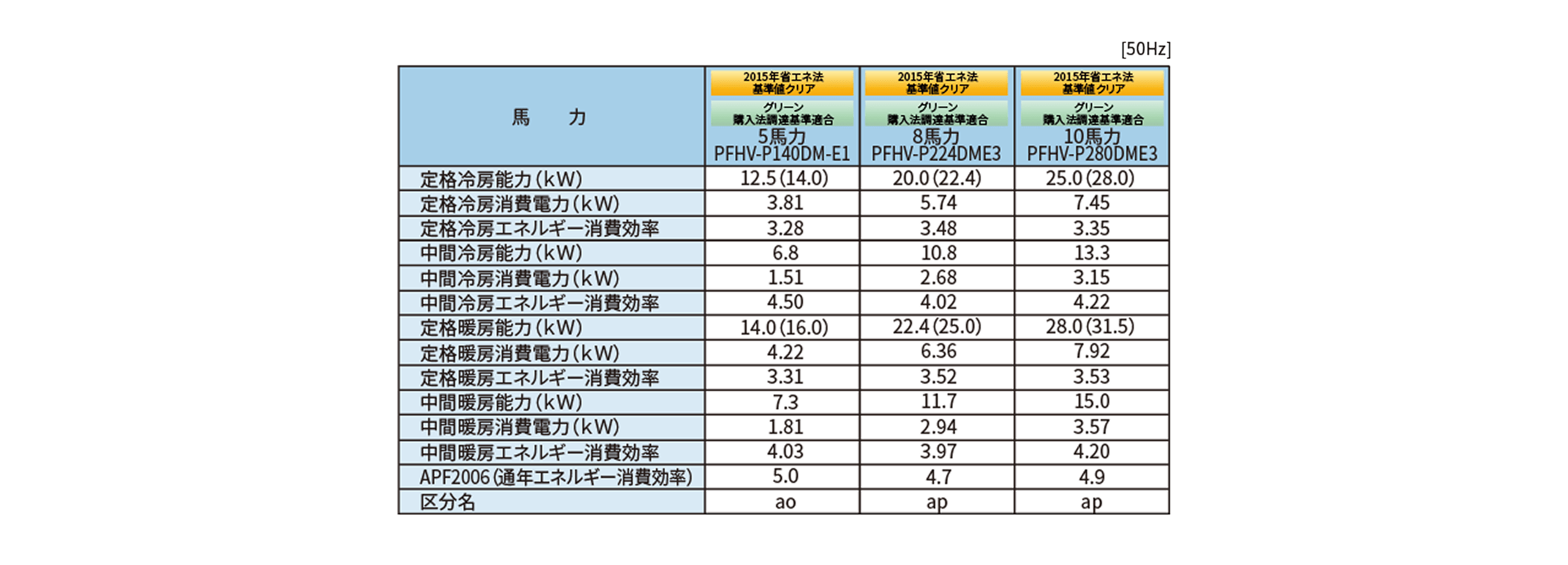 冷暖房能力表した図