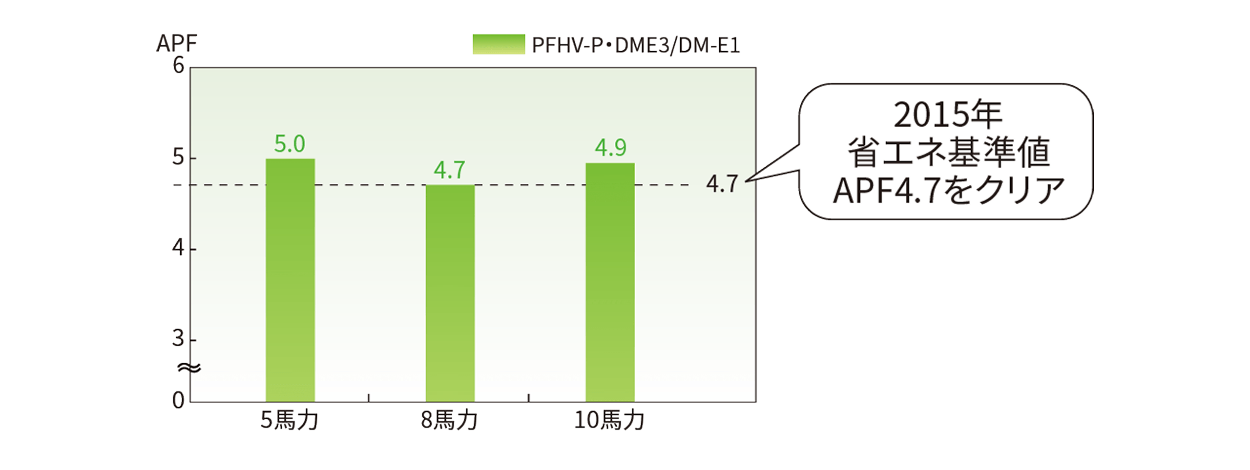 2015年省エネ基準値APF4.7をクリアを表した図