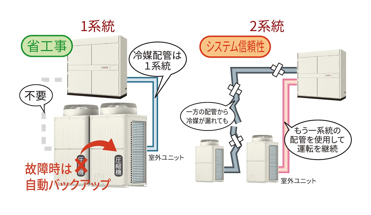 1冷媒回路機種と2冷媒回路機種のラインアップのイメージ図