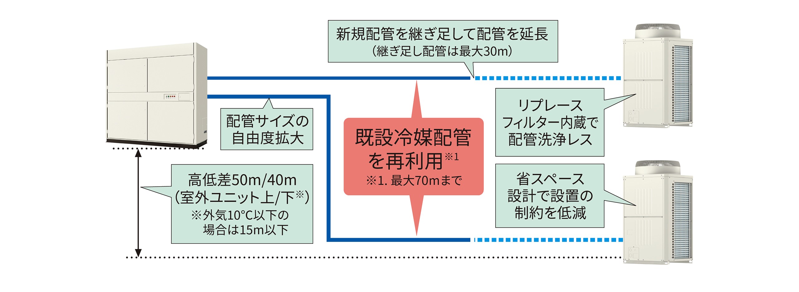 既設配管の再利用が可能なことを表した図