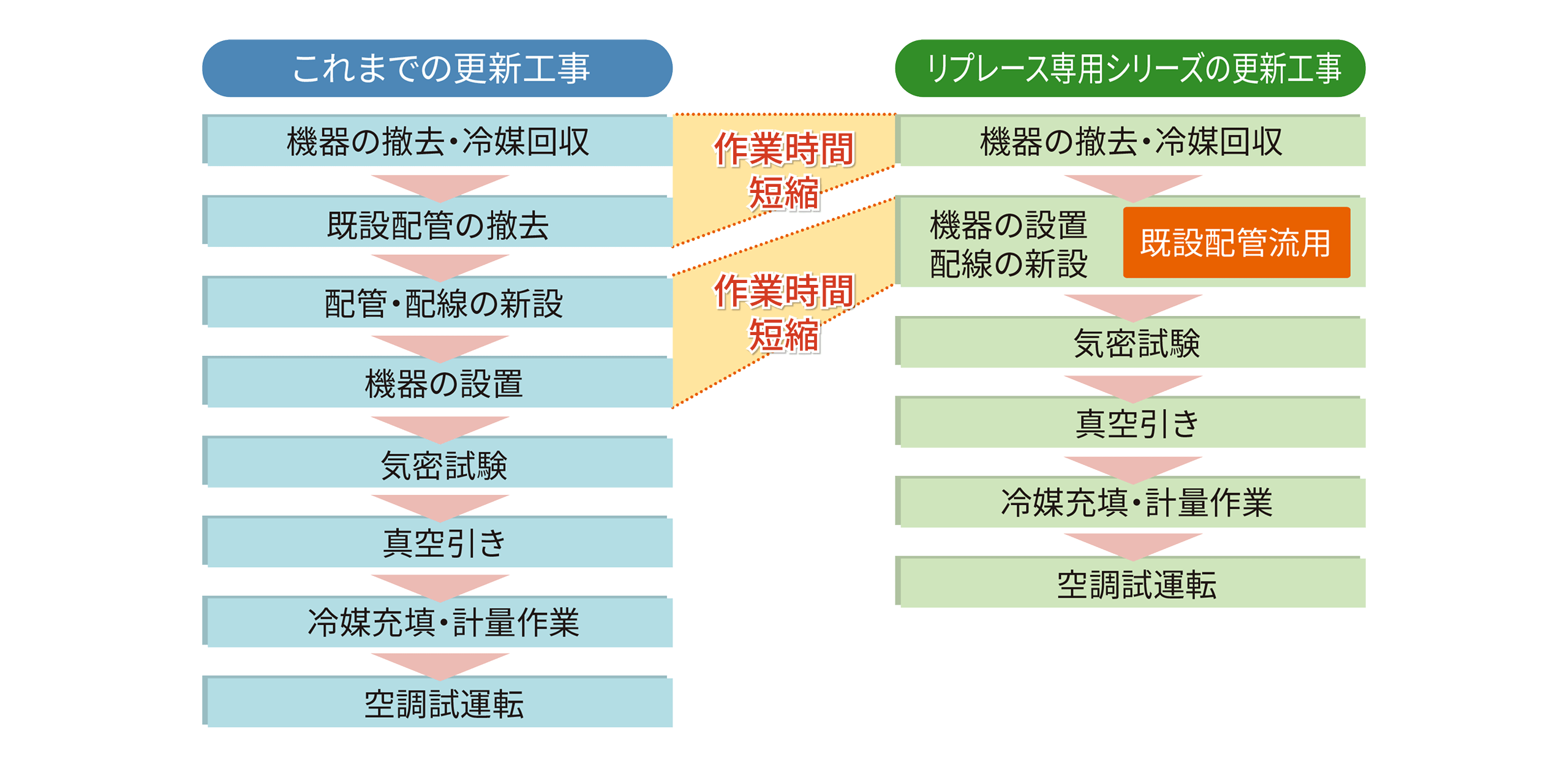 作業工程の短縮を表した図