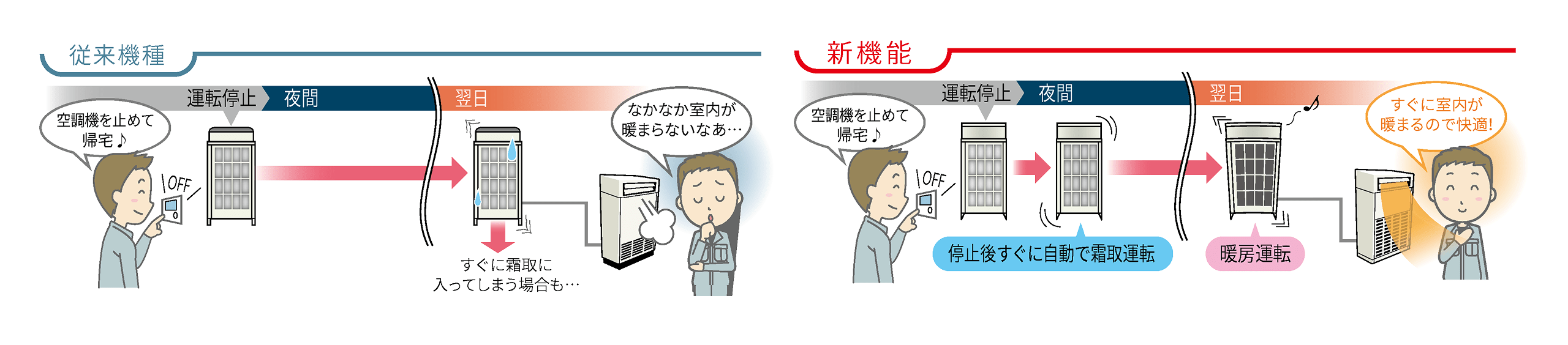 霜なしスタート準備機能のイメージ図