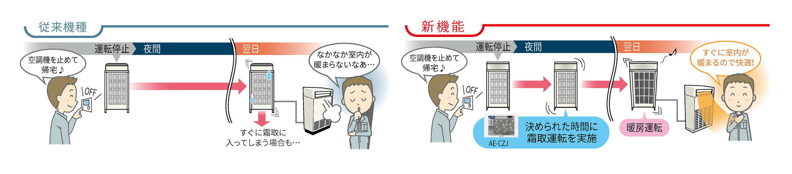 デフロストスケジュール運転のイメージ図