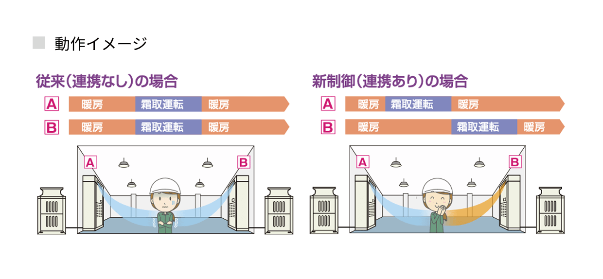 スマートデフロストのイメージ図