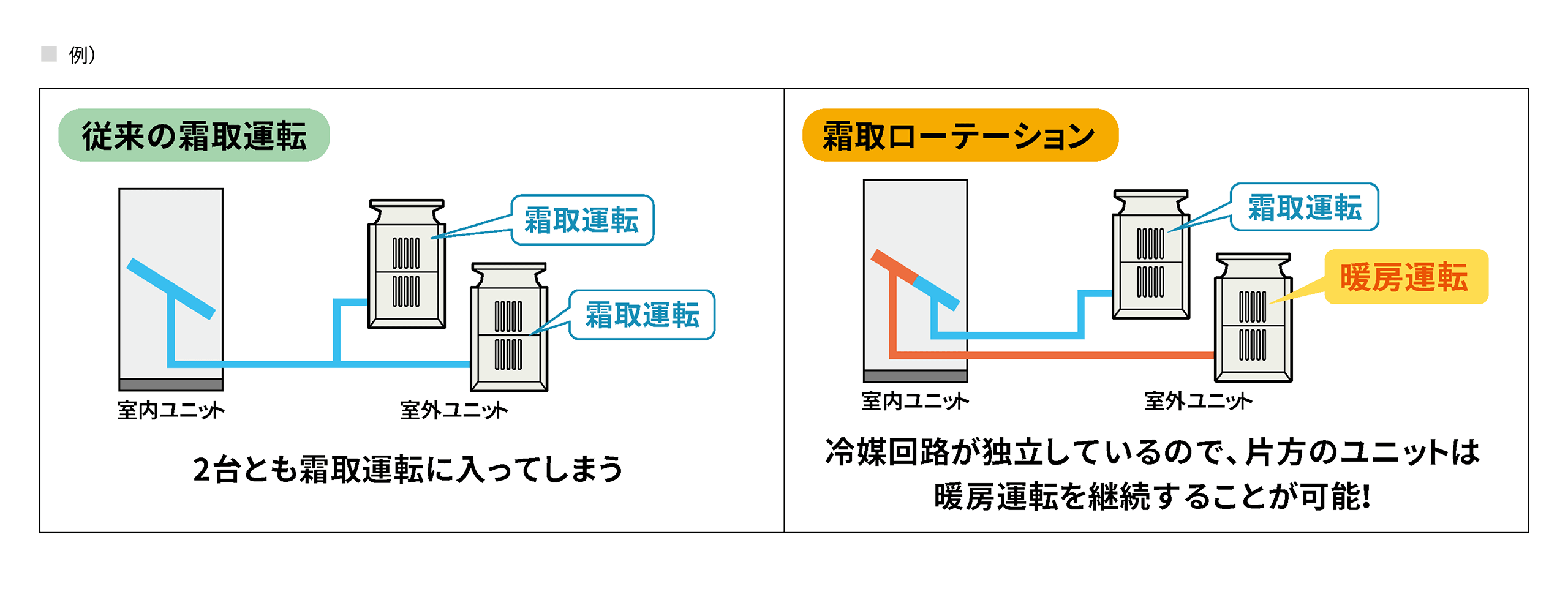 霜取ローテーションのイメージ図