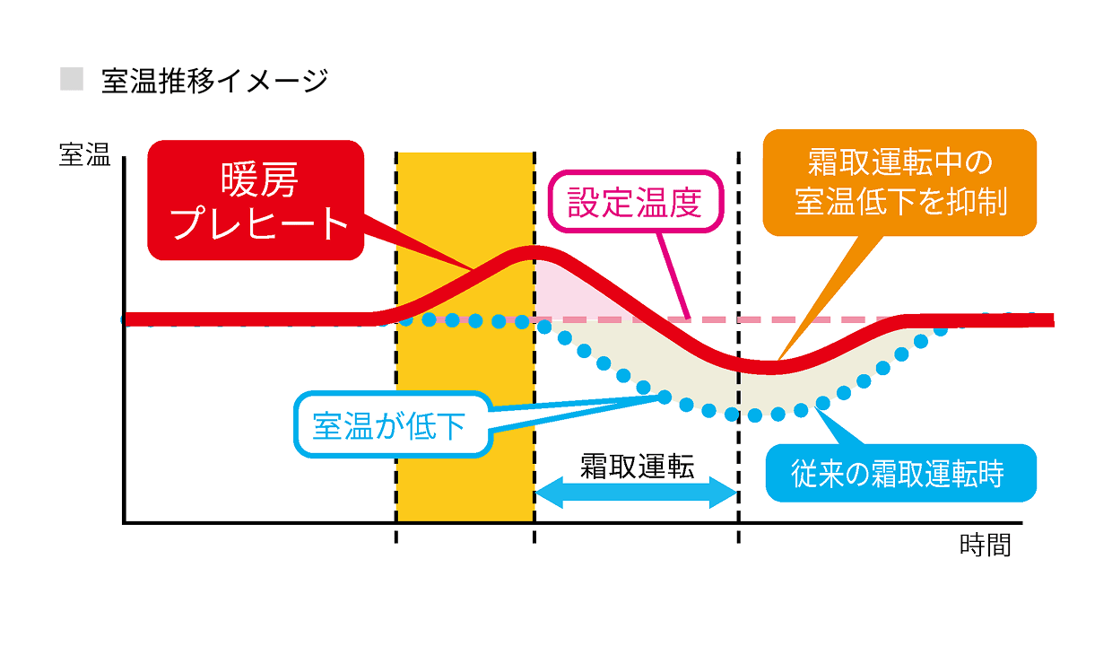 暖房プレヒートのイメージ図