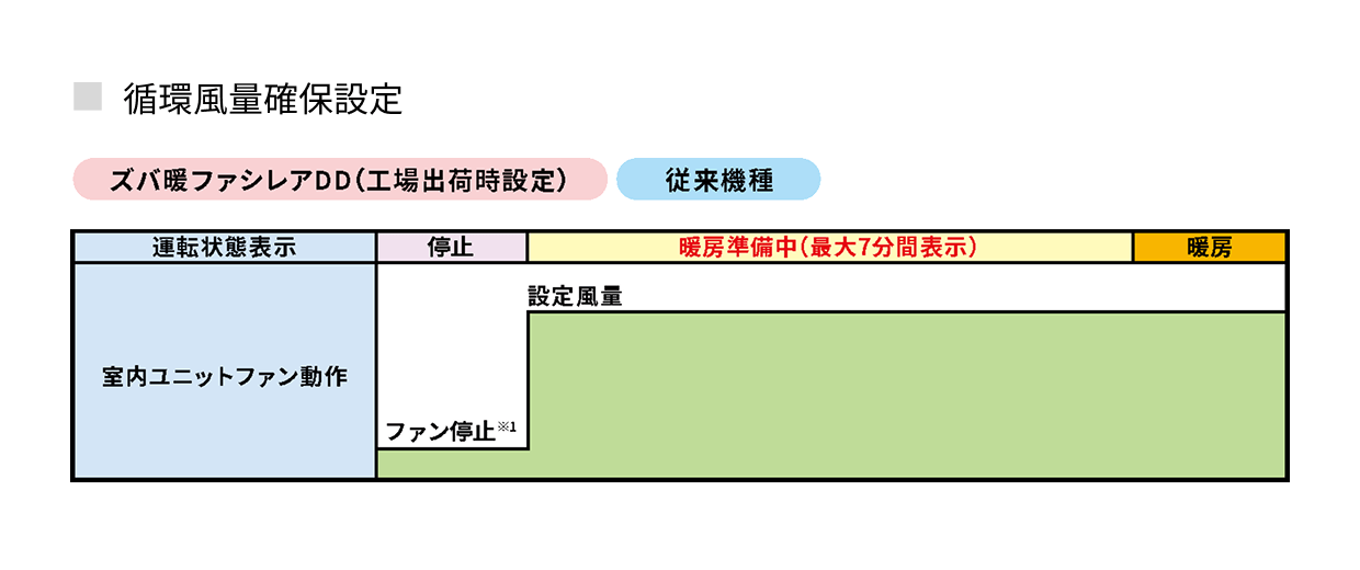 循環風量確保設定のイメージ図