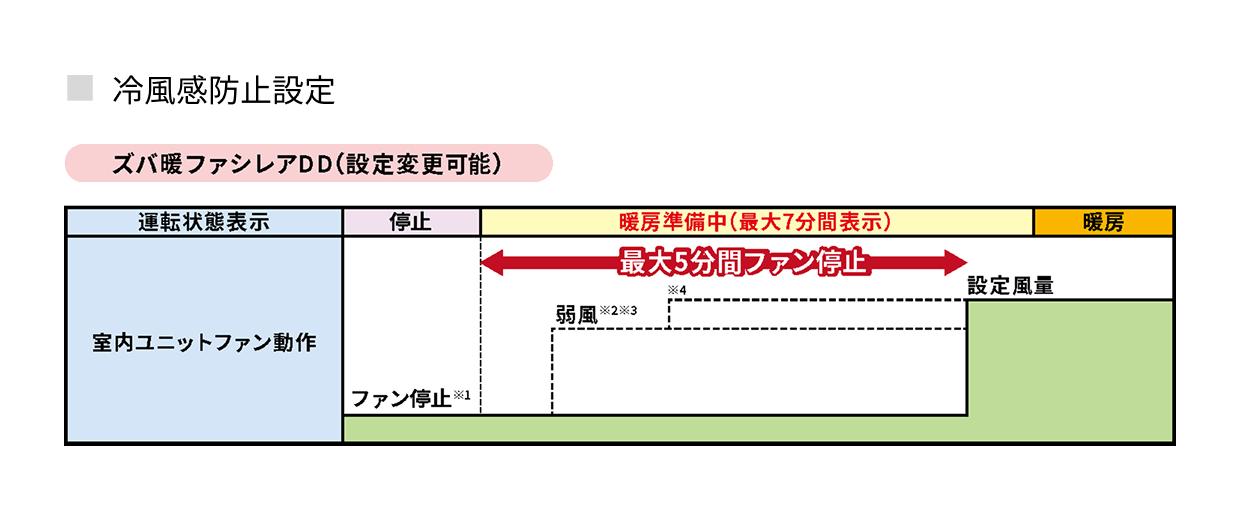 冷風感防止設定のイメージ図