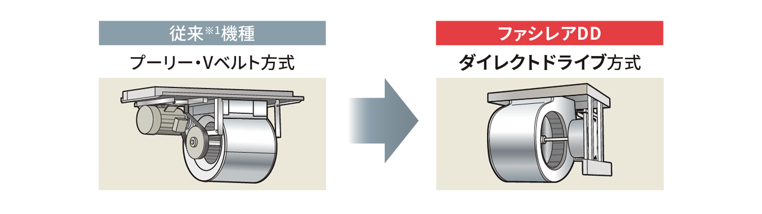 省作業・省メンテナンスに貢献するダイレクトドライブ方式のイメージ図