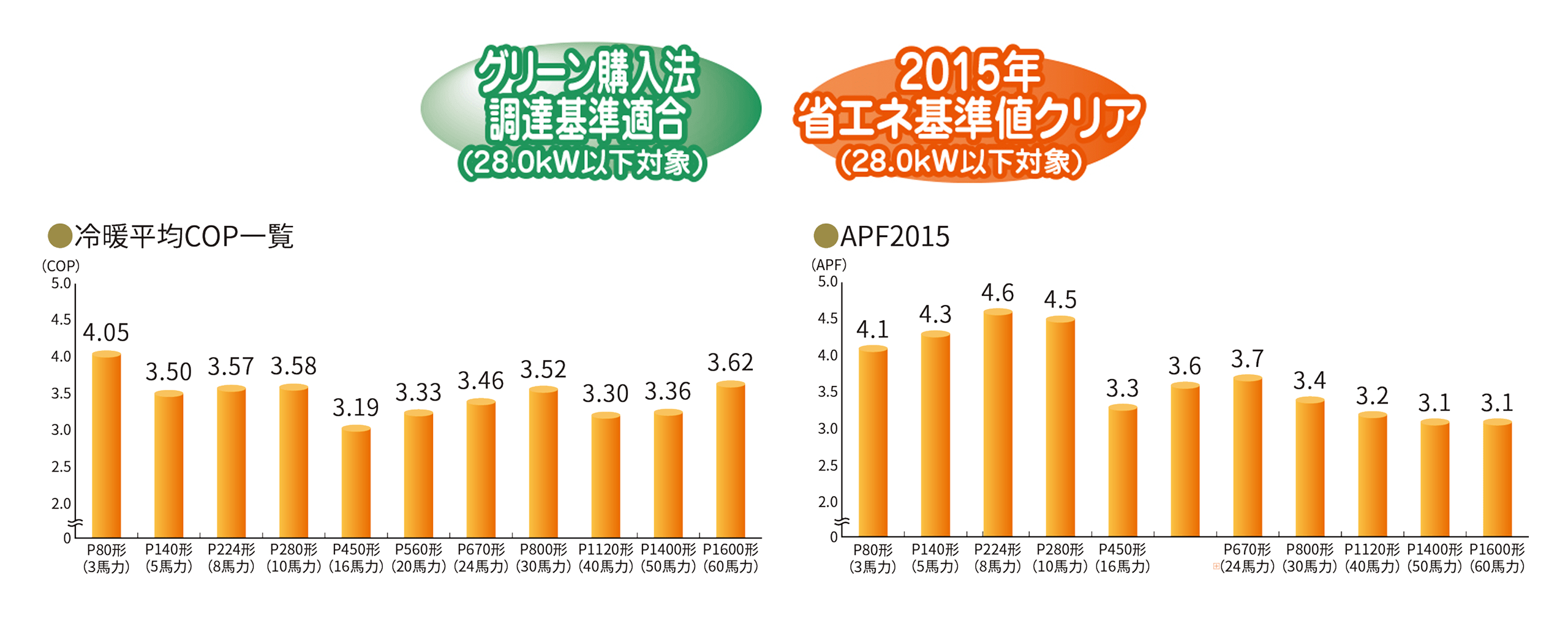 高い省エネ性を表した図