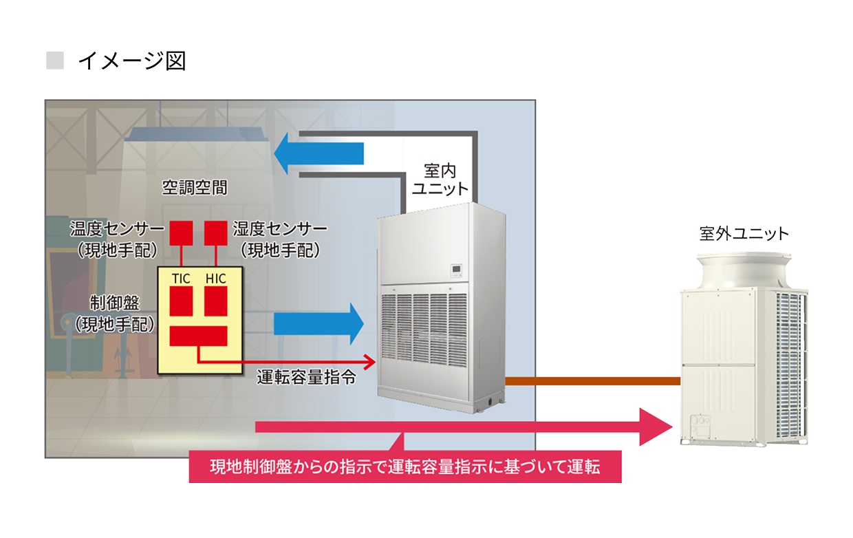 簡易恒温恒湿空調のイメージ図
