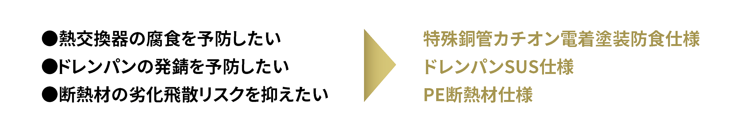 熱交換器の腐食を予防したい、﻿ドレンパンの発錆を予防したい、断熱材の劣化飛散リスクを抑えたいというようなニーズに、特殊銅管カチオン電着塗装防食仕様、ドレンパンSUS仕様、PE断熱材仕様で対応