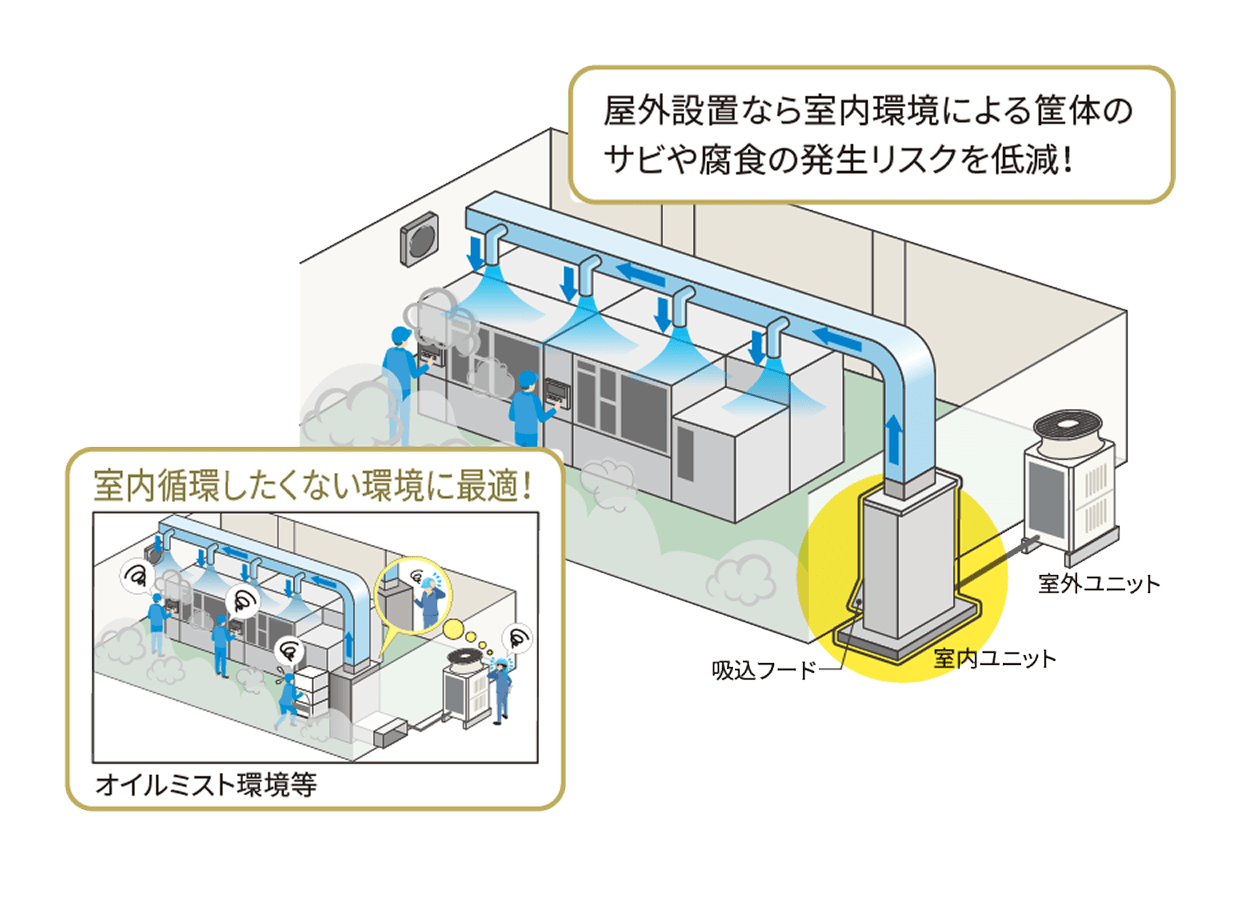 設置制約を解決するイメージ図