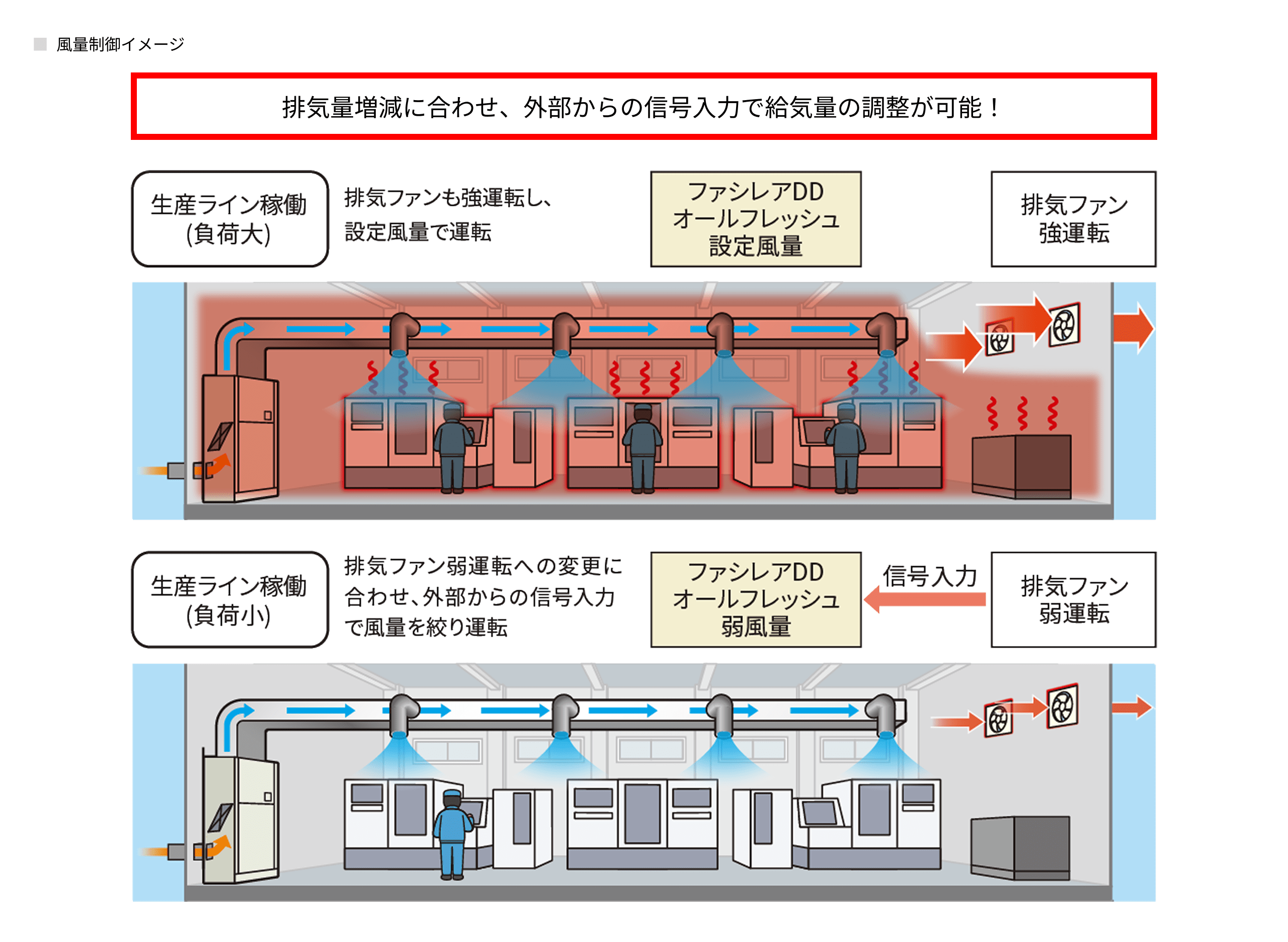 風量制御のイメージ図