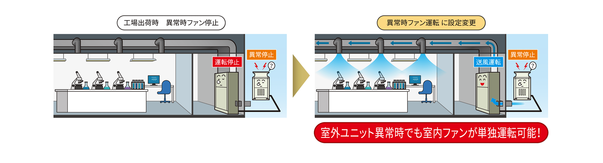 風量・温度制御のイメージ図