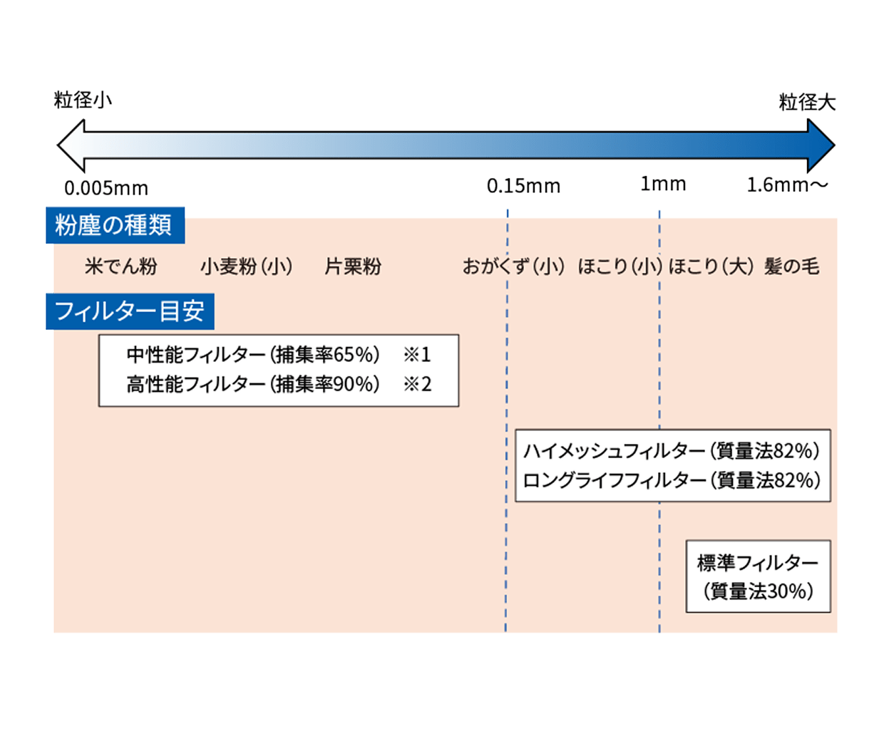 フィルター選定の目安表のイメージ図