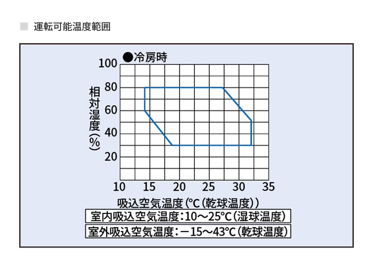 運転可能温度範囲を表した図