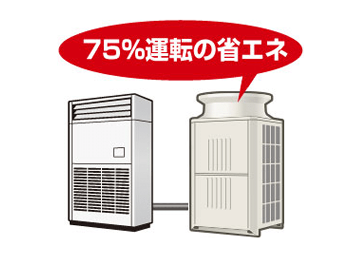 75%運転の省エネのイメージ図