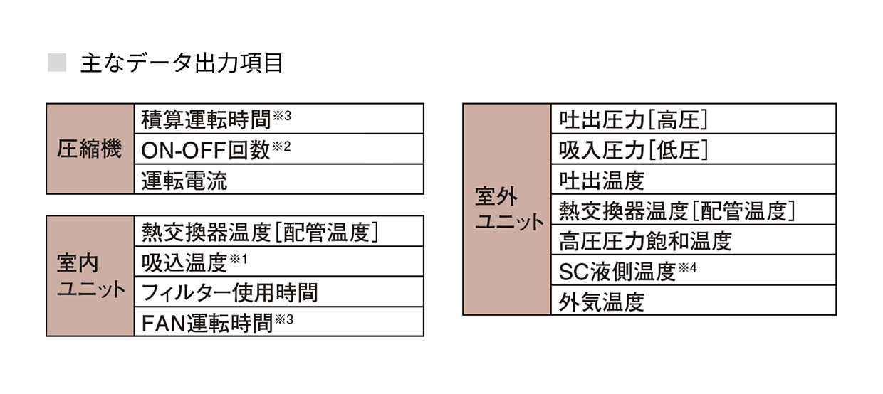 主なデータ出力項目のイメージ図