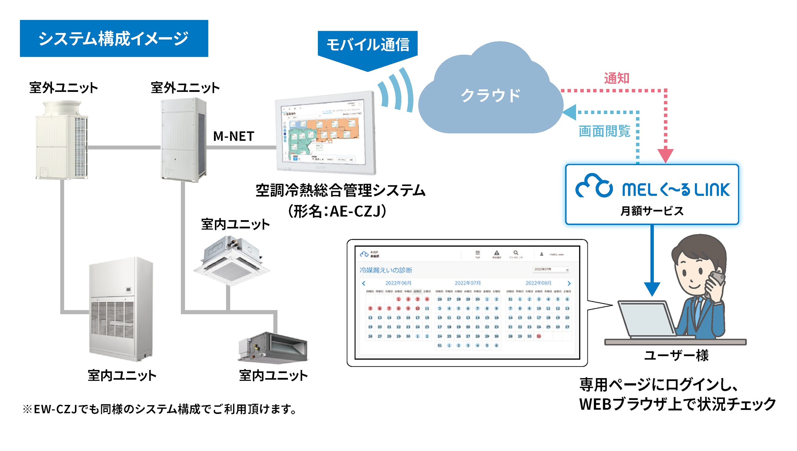 MELく～るLINK対応のイメージ図