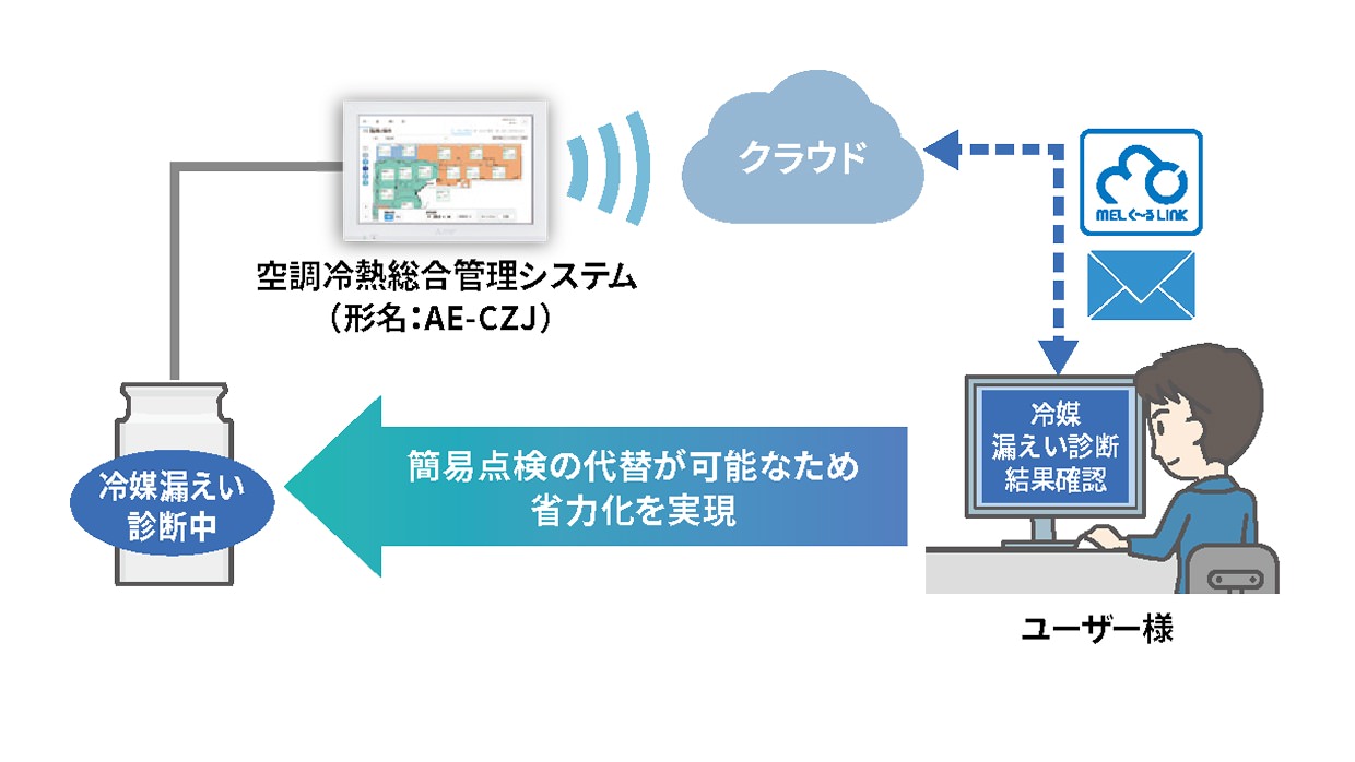 冷媒漏えい診断のイメージ図