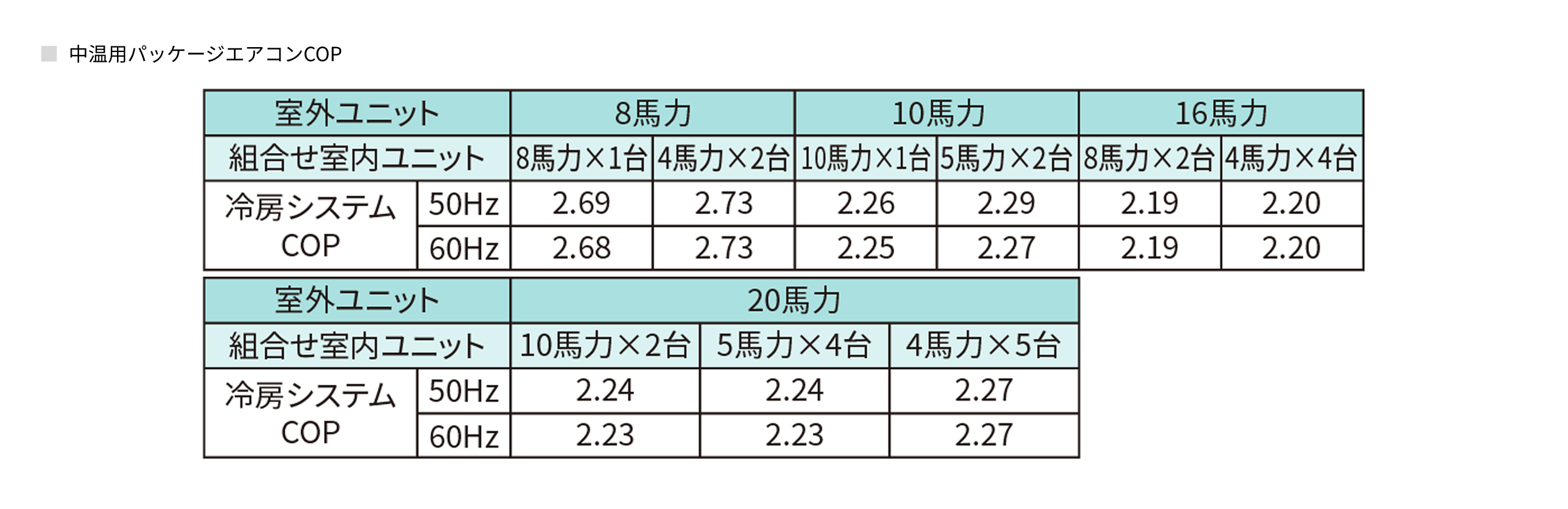 中温用パッケージエアコンCOPを表した図