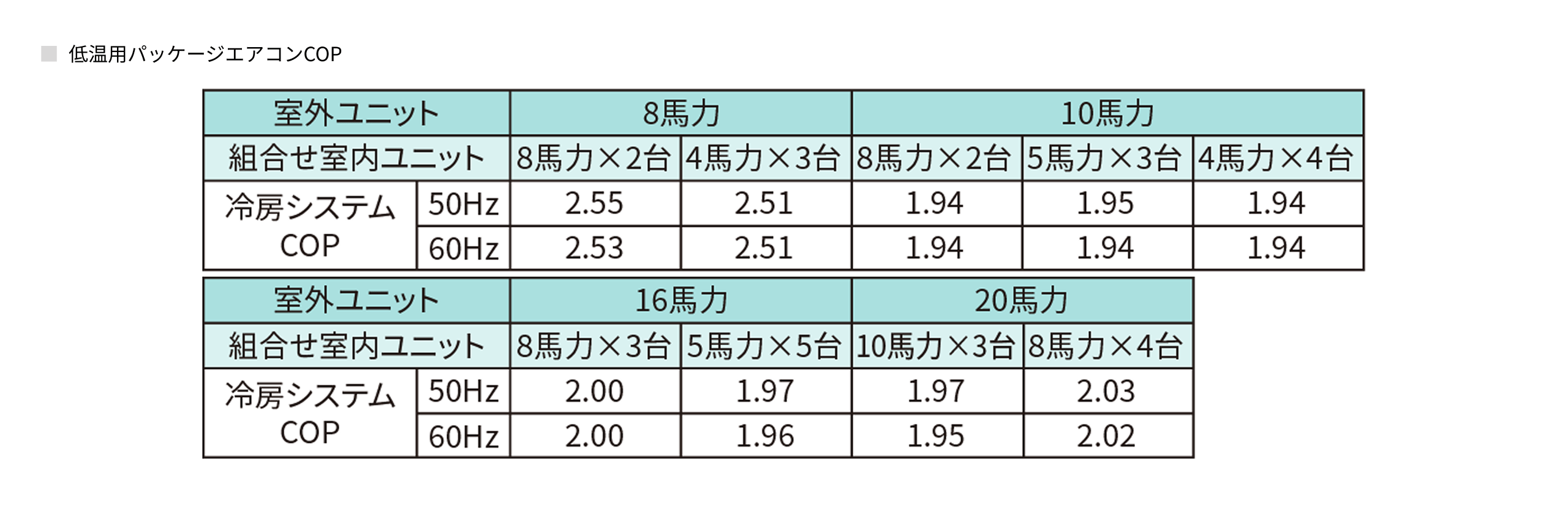 低温用パッケージエアコンCOPを表した図