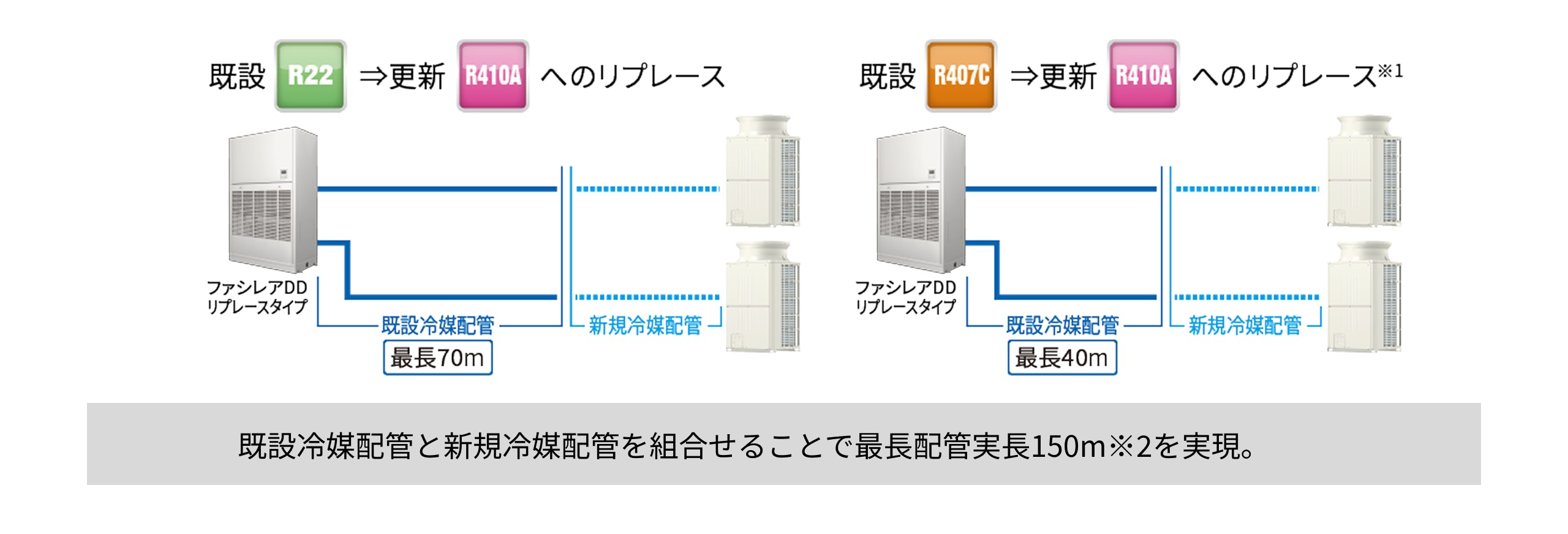 空調リニューアルの省工事化・省コスト化の解説図