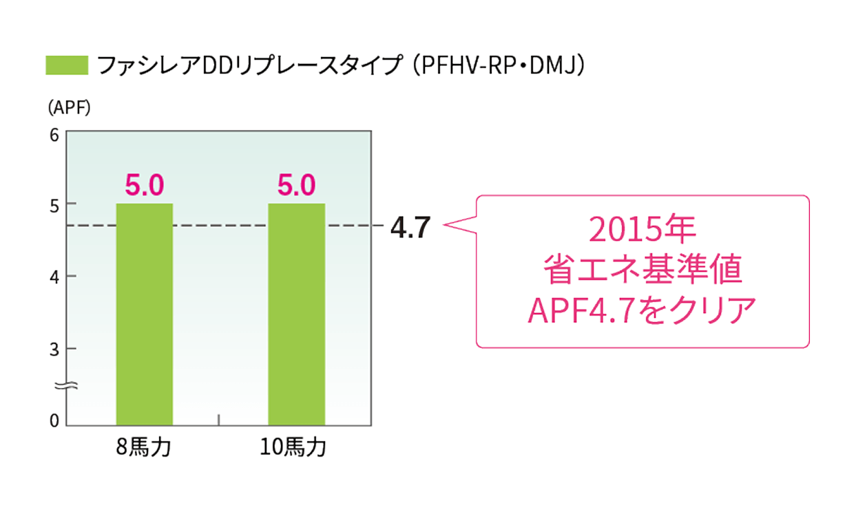冷暖平均COP比較した図