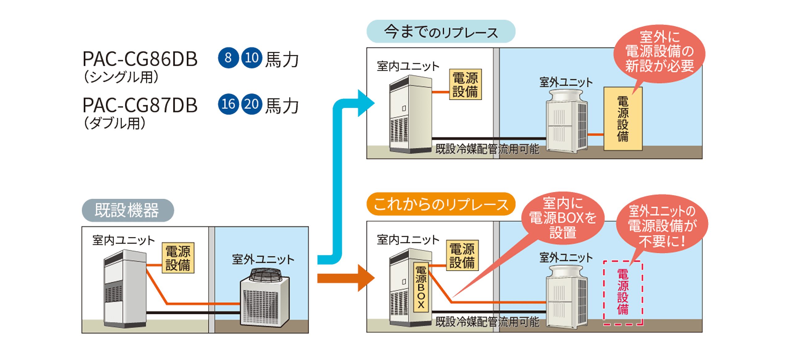 リプレース電源ボックスのイメージ図