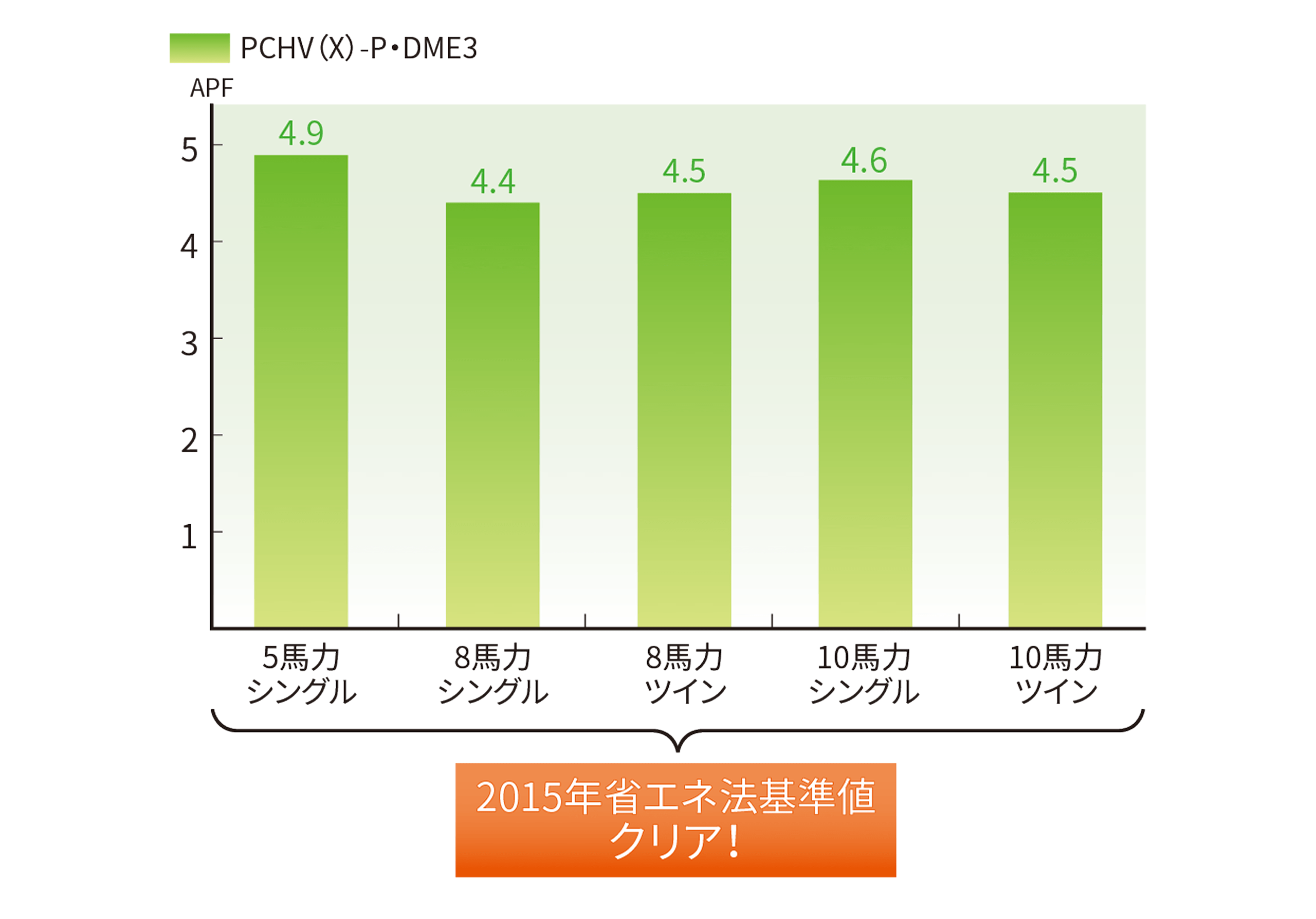 高い省エネ性を実現したことを表した図