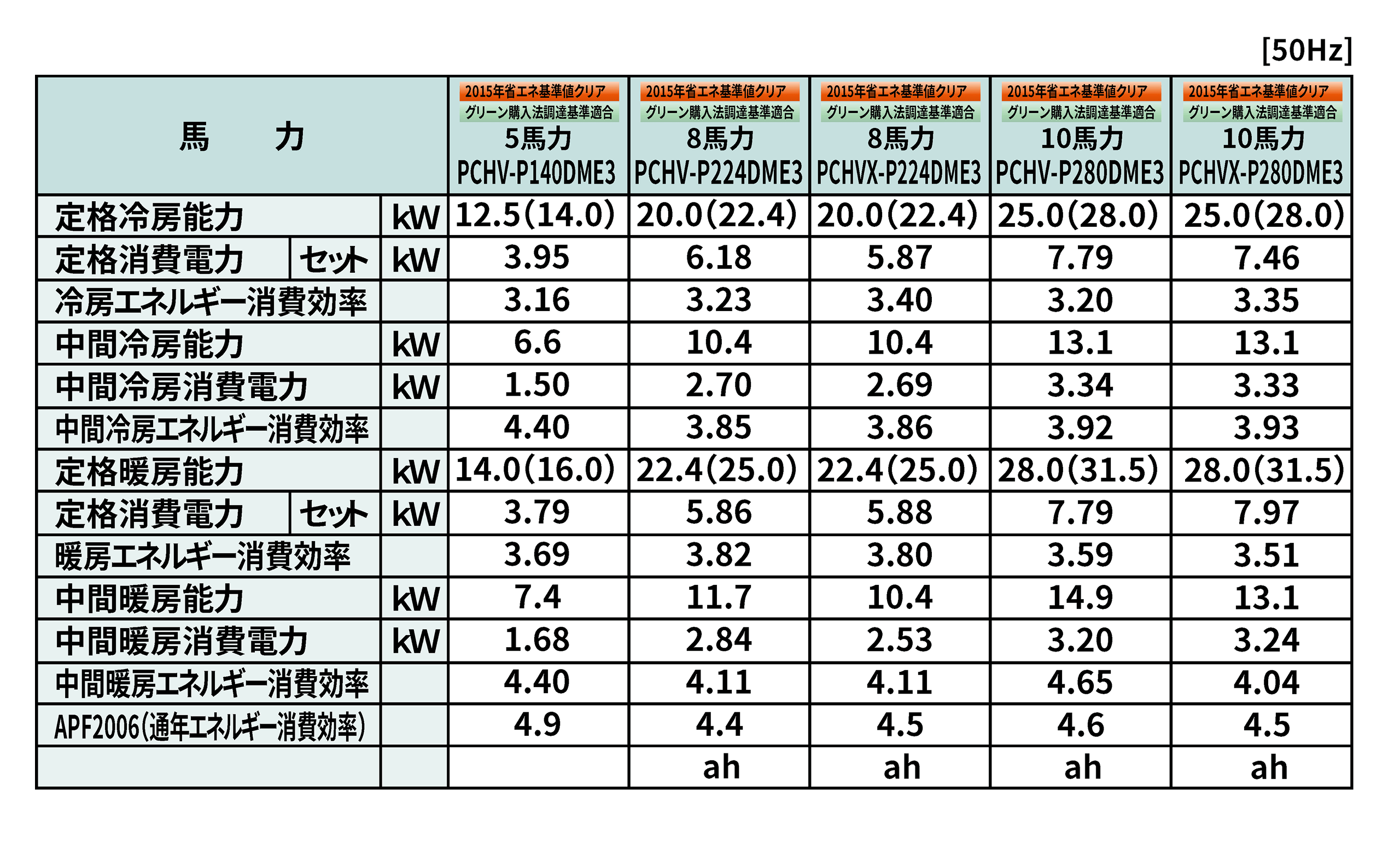 高APF（通年エネルギー消費効率）を実現したことを表した図