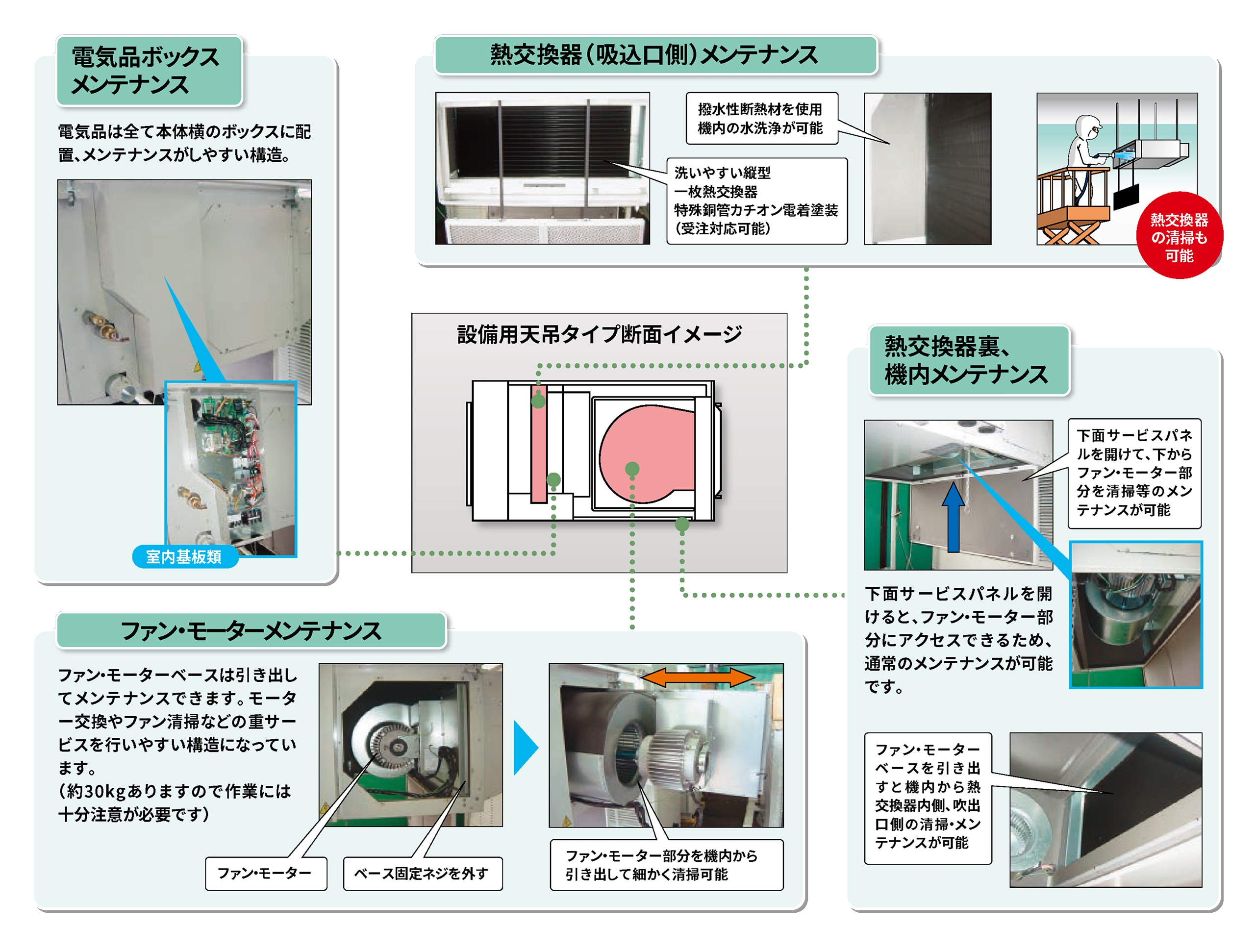 簡単メンテナンス構造の解説図