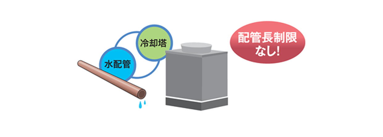 配管長制限なしで設置可能のイメージ図