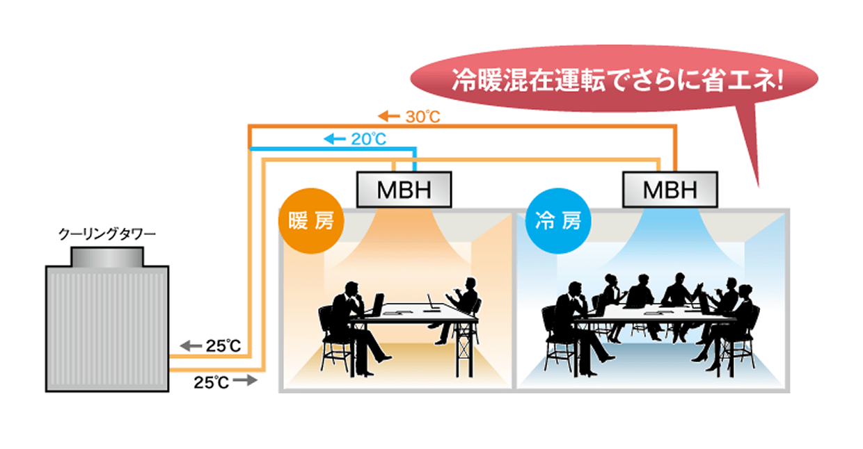 冷暖混在運転でさらに省エネのイメージ図