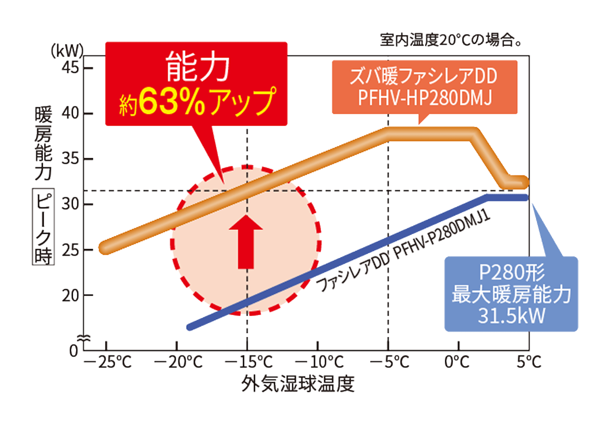 高暖房能力を表した図